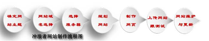 網(wǎng)站建設(shè)制作流程圖